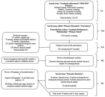 Frontiers The Relationship Between Executive Functions and